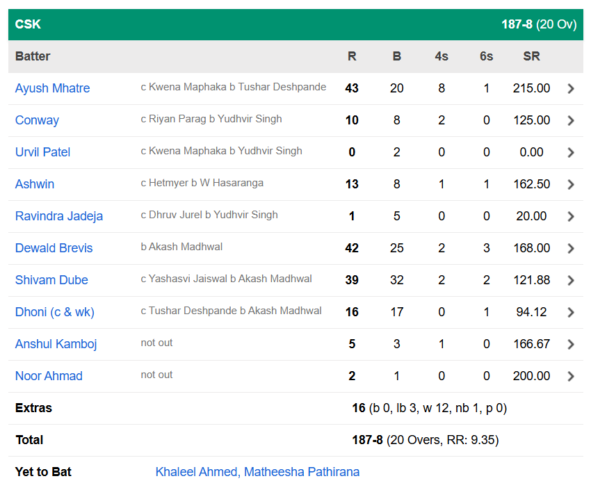 Chennai Super Kings vs Rajasthan Royals, 62nd Match