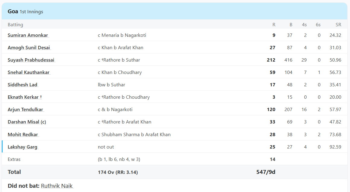 Goa vs Rajasthan, Elite, Group C at Porvorim, Ranji Trophy, Dec 13 2022 - Full Scorecard
