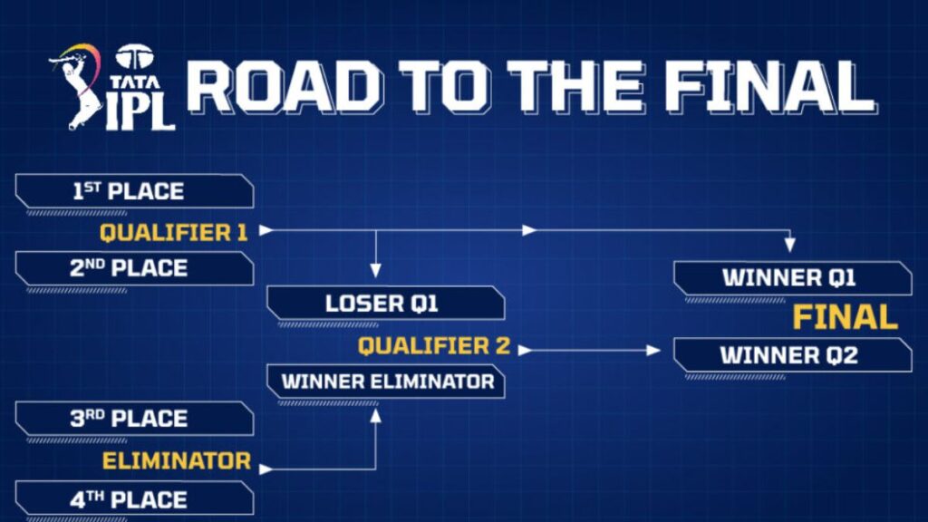 IPL qualifier and eliminator got cancelled due to rain, so these 2 teams will directly play the final match