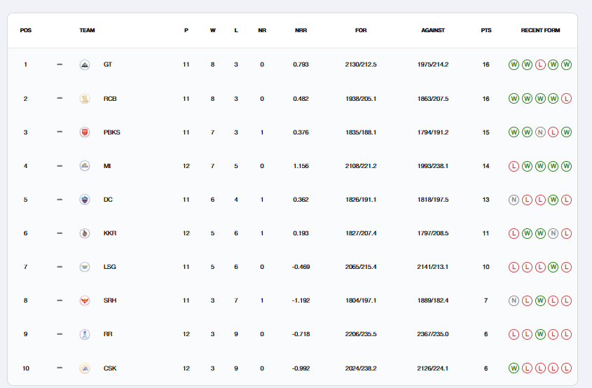 IPL 2025 POINTS TABLE