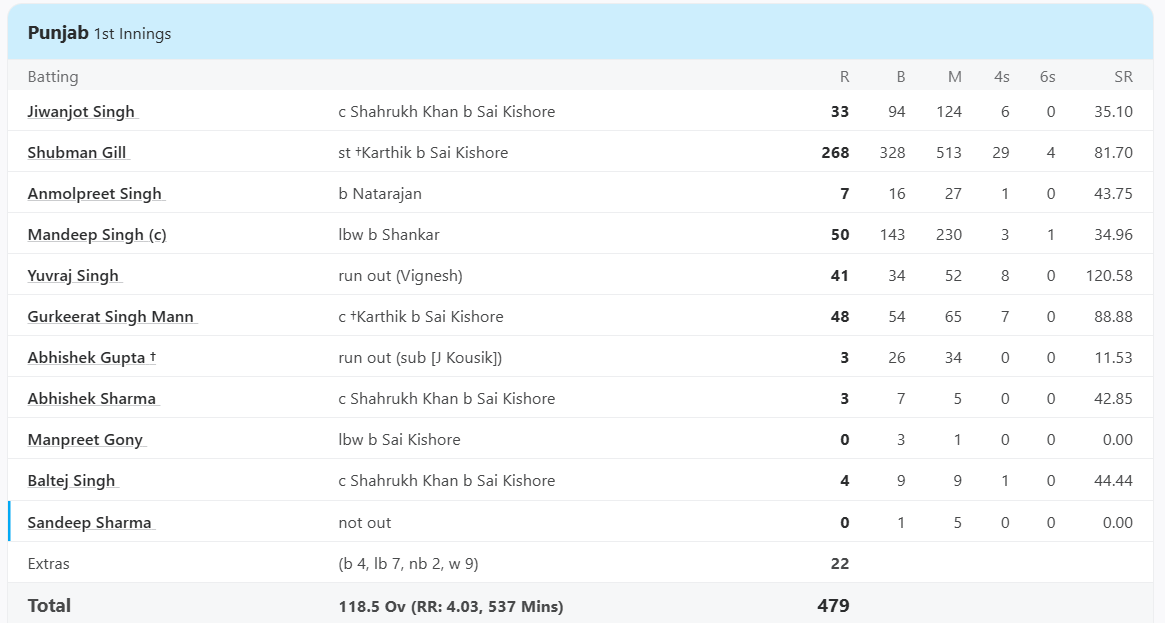 Tamil Nadu vs Punjab, Elite, Group B at Mohali, Dec 14 2018 - Full Scorecard
