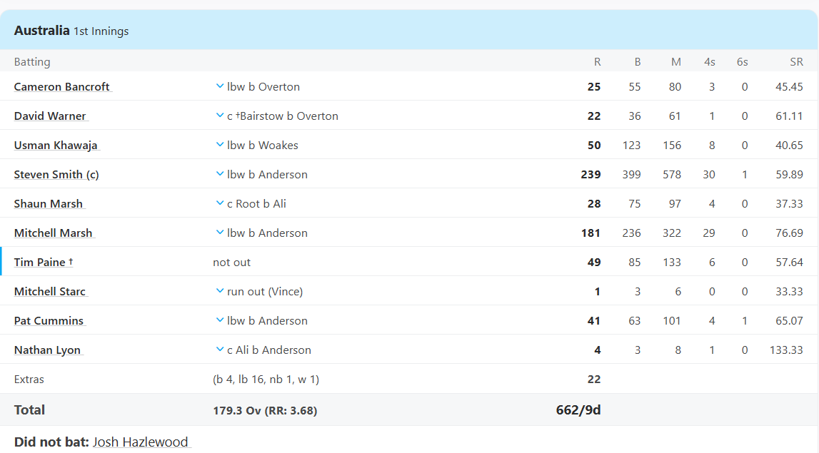 Australia vs England, 3rd Test at Perth, Dec 14 2017 - Full Scorecard 