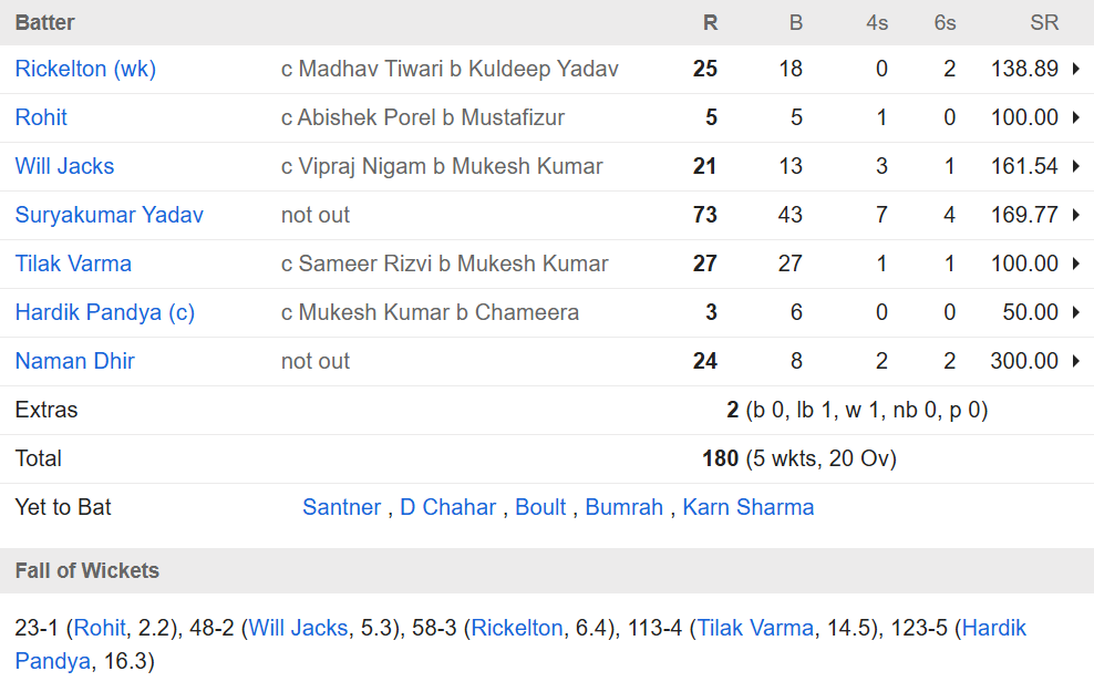 Mumbai Indians vs Delhi Capitals, 63rd Match