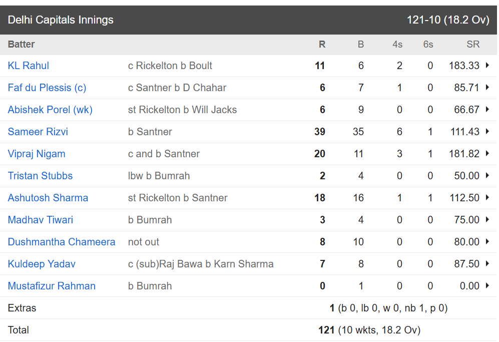 Mumbai Indians vs Delhi Capitals, 63rd Match