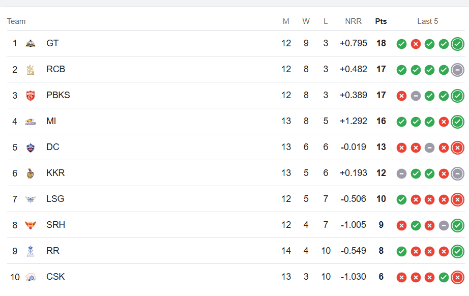 IPL 2025 POINTS TABLE