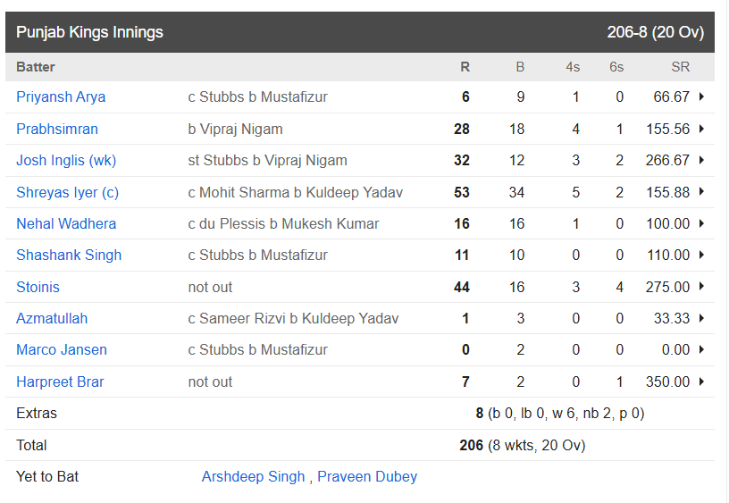 Punjab Kings vs Delhi Capitals, 66th Match