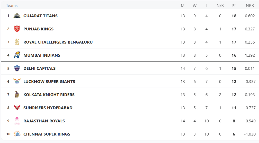 IPL 2025 POINTS TABLE: पंजाब की हार से MI-RCB की लगी लॉटरी, यहाँ समझें अब कौन सी टीम टॉप 2 में बना रही जगह 3 IPL 2025 POINTS TABLE