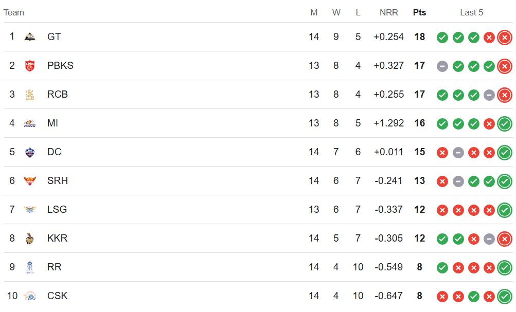 IPL 2025 POINTS TABLE