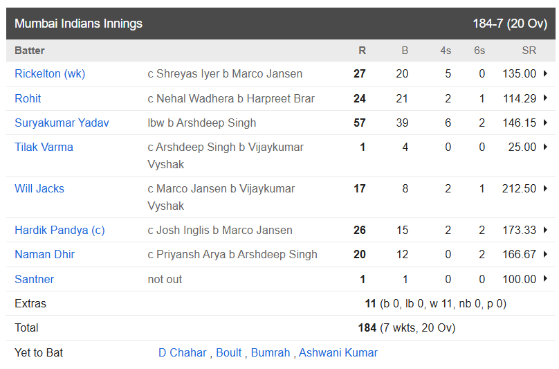 Punjab Kings vs Mumbai Indians, 69th Match