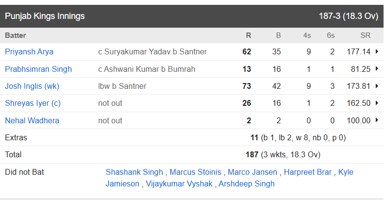 Punjab Kings vs Mumbai Indians, 69th Match