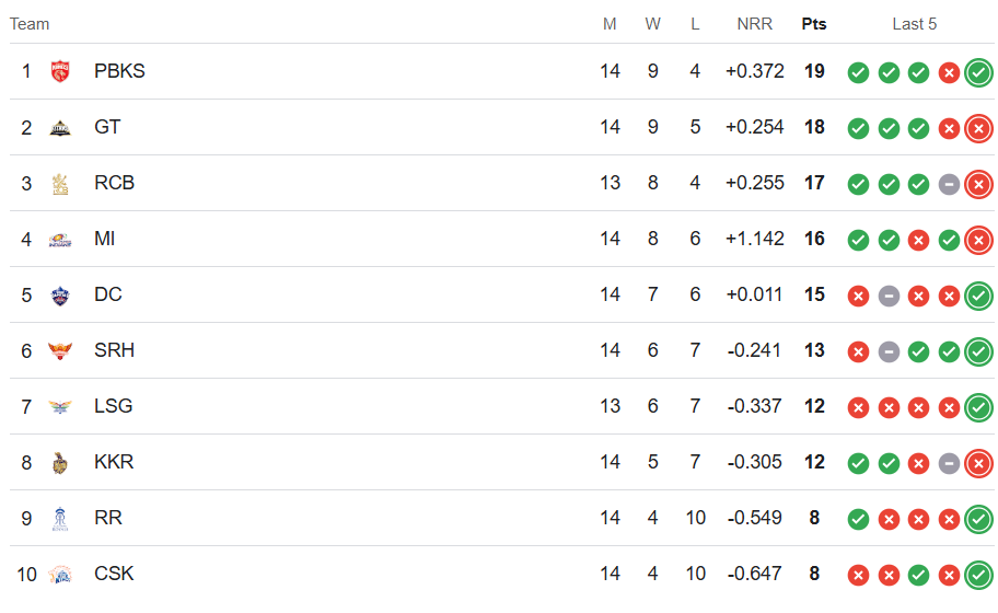 IPL 2025 POINTS TABLE
