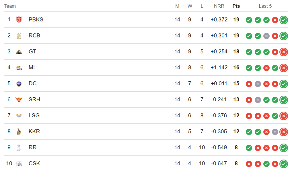 Ipl 2025 अंक तालिका