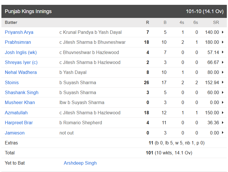 Punjab Kings vs Royal Challengers Bengaluru, Qualifier 1