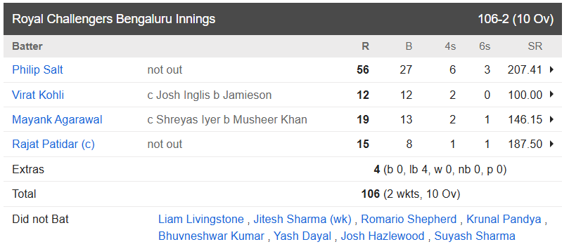 Punjab Kings vs Royal Challengers Bengaluru, Qualifier 1