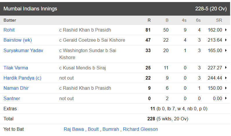 Gujarat Titans vs Mumbai Indians, Eliminator 