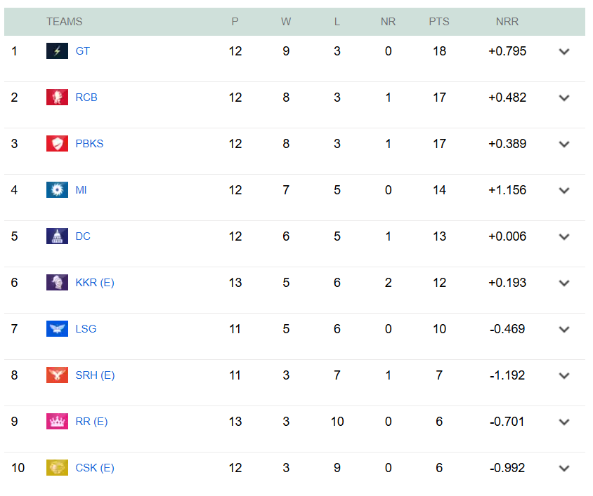 IPL 2025 POINTS TABLE: GT के साथ ये 2 टीमें भी प्लेऑफ में गईं, अब नंबर 4 पर इस टीम का क्वालीफाई करना तय 1