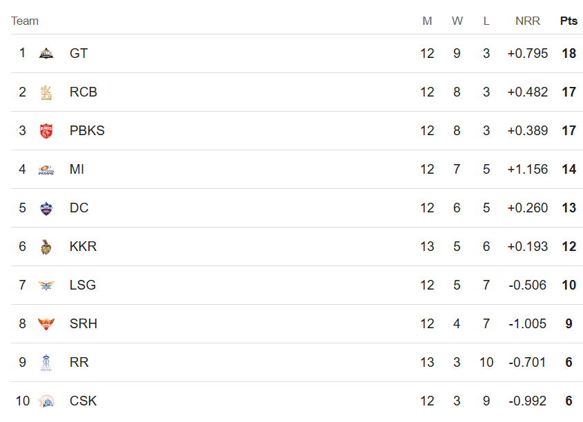 IPL 2025 POINTS TABLE: प्लेऑफ की रेस से LSG बाहर, अब टॉप 4 के लिए ये टीम करेगी क्वालीफाई 1