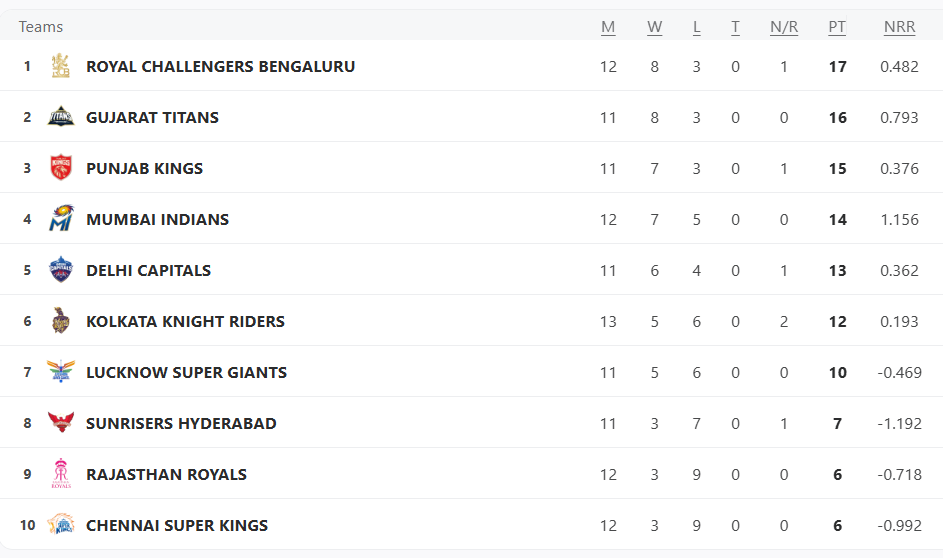 ipl 2025 points table