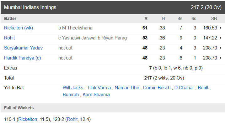 RR vs MI Match Highlights: मुंबई इंडियंस ने राजस्थान से लिया पुराना बदला, कप्तान पराग की इस गलती की वजह से हारे राजस्थानी रजवाड़े 2 RR vs MI Match Highlights: मुंबई इंडियंस ने राजस्थान से लिया पुराना बदला, कप्तान पराग की इस गलती की वजह से हारे राजस्थानी रजवाड़े 1