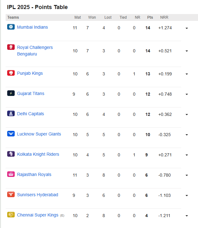 IPL 2025 POINTS TABLE: RR vs MI मुकाबले के बाद मुंबई ने किया टेबल टॉप, तो वहीं राजस्थान का सफर हुआ समाप्त 1