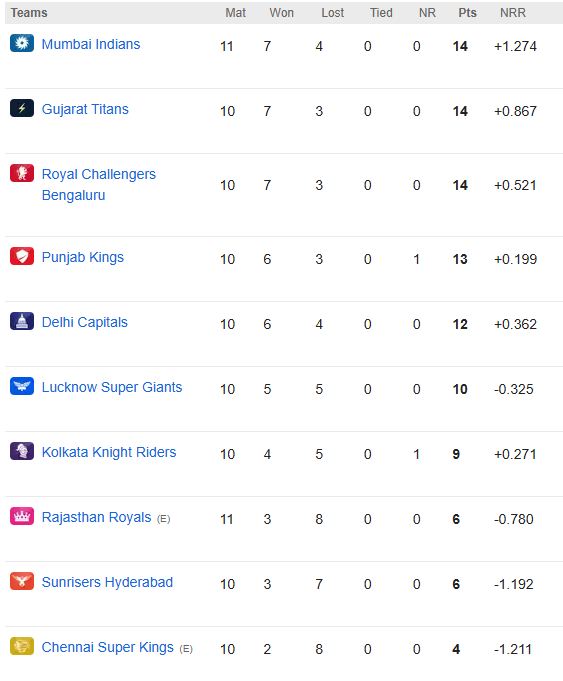 IPL 2025 POINTS TABLE: हार के बावजूद SRH के पास मौका, अब इस समीकरण से प्लेऑफ में जाएगी पैट कमिंस की टीम 1