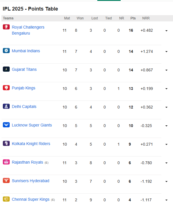 IPL 2025 POINTS TABLE: RCB has almost qualified, while these 3 teams including Mumbai are not confirmed to go to the playoffs