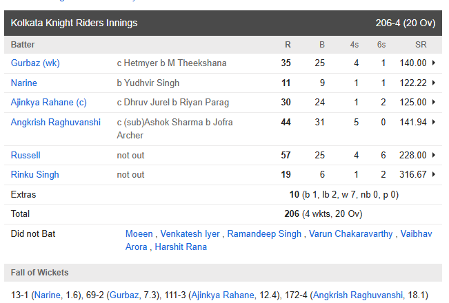 KKR vs RR MATCH HIGHLIGHTS: '31 चौके- 24 छक्के', रियान पराग के ऐतिहासिक 6 गेंदों पर 6 छक्के बर्बाद, मात्र 1 रन से कोलकाता ने मारी बाजी 2 KKR vs RR MATCH HIGHLIGHTS: '31 चौके- 24 छक्के', रियान पराग के ऐतिहासिक 6 गेंदों पर 6 छक्के बर्बाद, मात्र 1 रन से कोलकाता ने मारी बाजी 1