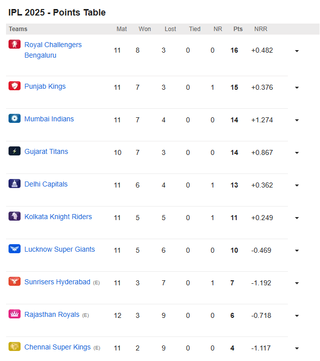 IPL 2025 POINTS TABLE: बारिश ने कराया SRH का नुकसान, तो इन 4 टीमों को बंपर फायदा, प्लेऑफ की जंग हुई रोमांचक 2 IPL 2025 POINTS TABLE: Rain caused loss to SRH, while these 4 teams got bumper benefit, the battle of playoffs became exciting