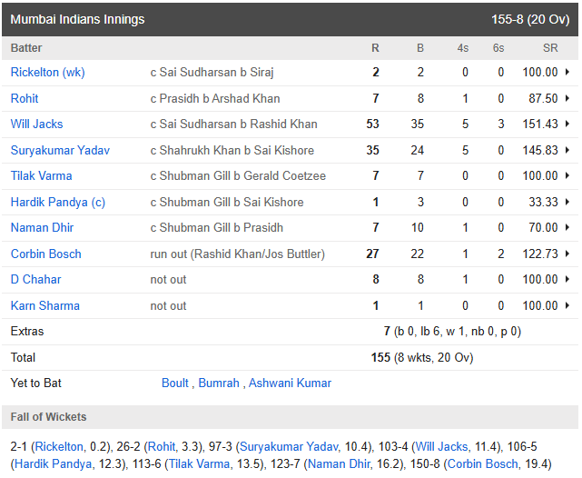 MI vs GT Match Highlights: गुजरात टाइटंस ने ढहाया मुंबई का किला, टॉप पर पहुंचने की रेस में गिल ने सेना ने मारी बाजी 1