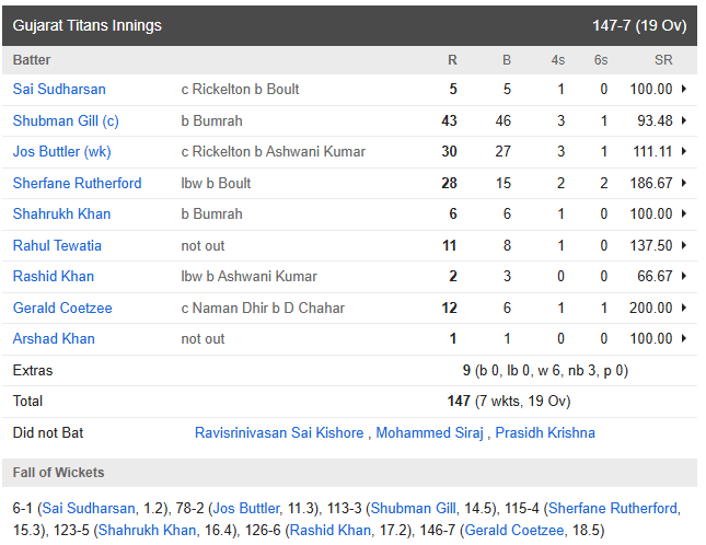 MI vs GT Match Highlights: गुजरात टाइटंस ने ढहाया मुंबई का किला, टॉप पर पहुंचने की रेस में गिल ने सेना ने मारी बाजी 2