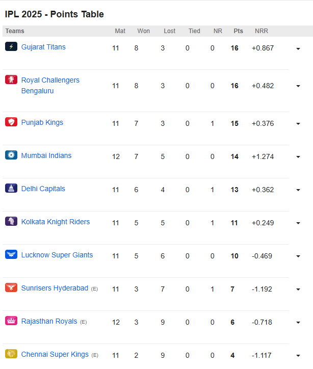 IPL 2025 POINTS TABLE: GT की जीत ने मचाया तहलका, MI के सपने हुए चकनाचूर, ये 4 टीमें हुईं प्लेऑफ की रेस से बाहर 2 IPL 2025 POINTS TABLE: GT's victory created a stir, MI's dreams were shattered, these 4 teams were out of the playoff race