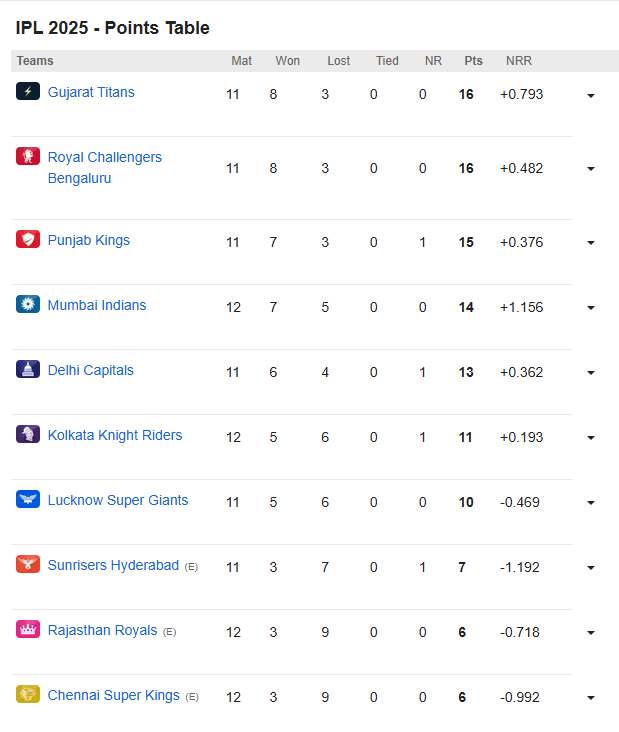 IPL 2025 POINTS TABLE: चेन्नई ने तोड़ा कोलकाता के प्लेऑफ़ पहुँचने का सपना, इतने अंक की वजह से बाहर हुई KKR 2 IPL 2025 POINTS TABLE: Chennai shattered Kolkata's dream of reaching the playoffs, KKR was out due to these many points