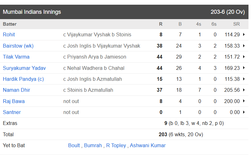 PBKS vs MI MATCH HIGHLIGHTS: हार्दिक पांड्या की इस बेवकूफी के चलते टूटा मुंबई का सपना, 5 विकेट से जीत फ़ाइनल में पहुंची पंजाब किंग्स 2 Punjab Kings vs Mumbai Indians, Qualifier 2