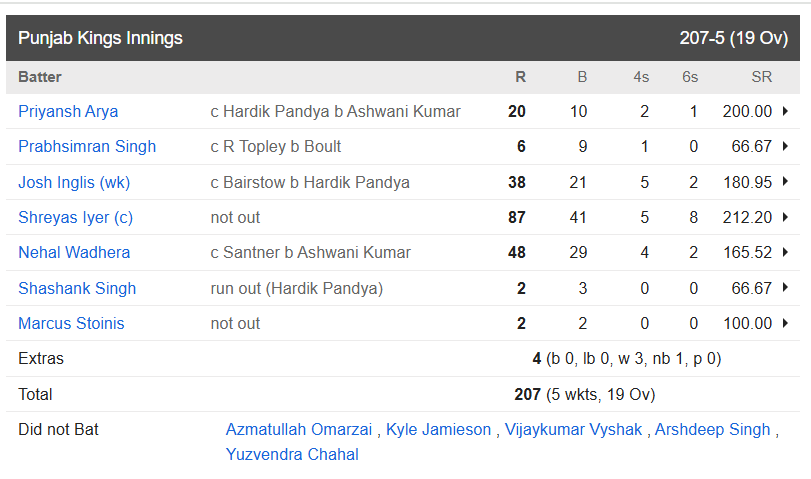 PBKS vs MI MATCH HIGHLIGHTS: हार्दिक पांड्या की इस बेवकूफी के चलते टूटा मुंबई का सपना, 5 विकेट से जीत फ़ाइनल में पहुंची पंजाब किंग्स 3 Punjab Kings vs Mumbai Indians, Qualifier 2