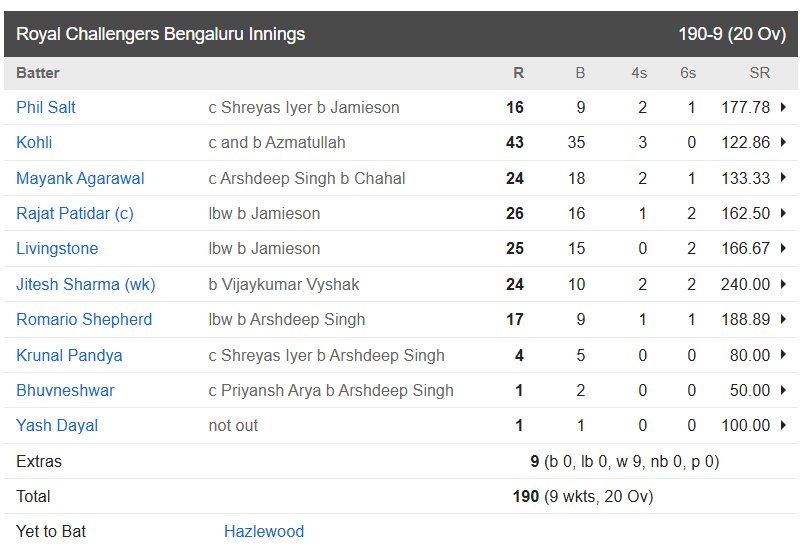 Royal Challengers Bengaluru vs Punjab Kings, Final 