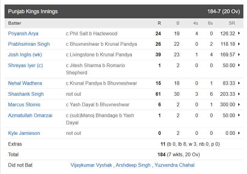 Royal Challengers Bengaluru vs Punjab Kings, Final 