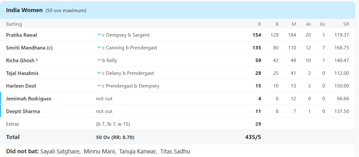 IND Women vs IRE Women, 3rd ODI at Rajkot, IND Women vs IRE Women, Jan 15 2025 - Full Scorecard 