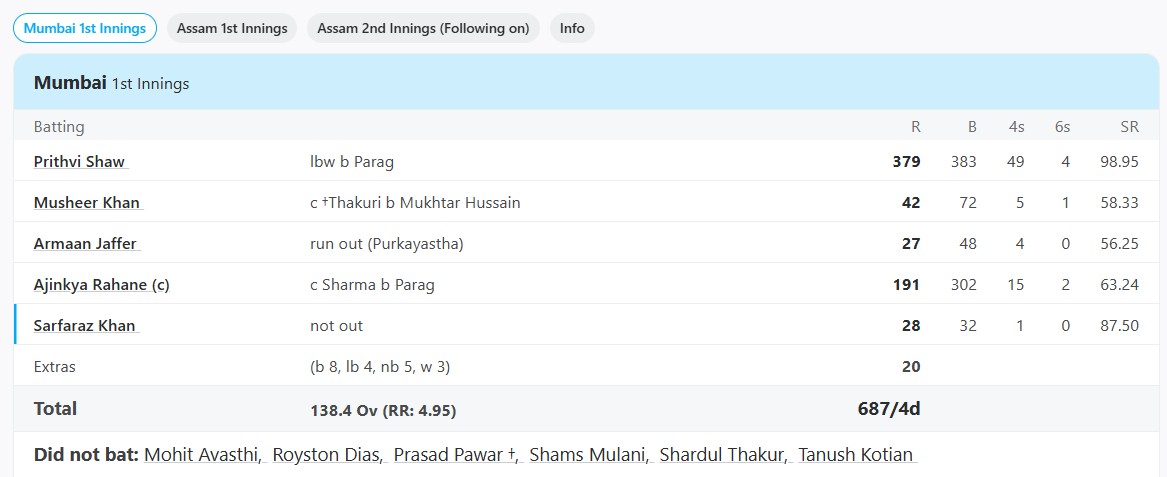 Mumbai vs Assam, Elite, Group B at Guwahati, Ranji Trophy, Jan 10 2023 - Full Scorecard
