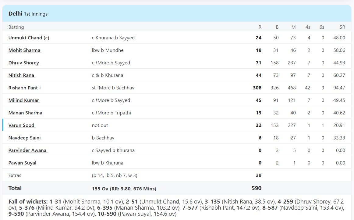 Maharashtra vs Delhi, Group B at Mumbai, Oct 13 2016 - Full Scorecard
