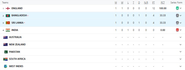 WTC POINTS TABLE में भारत को लगा करारा झटका, इस वजह से 2027 में फाइनल खेलना मुश्किल 2 स्क्रीनशॉट 2025-06-25 152408