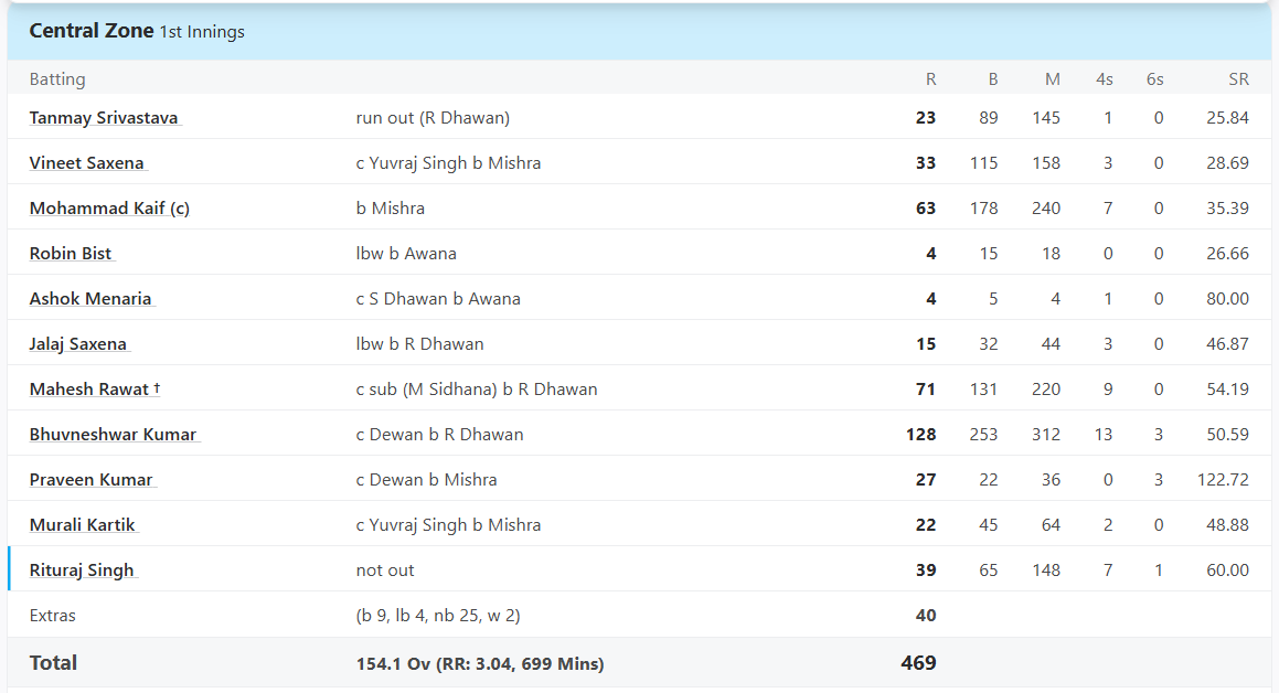 North Zone vs Central Zone, 2nd Semi-Final at Hyderabad, Oct 14 2012 - Full Scorecard 
