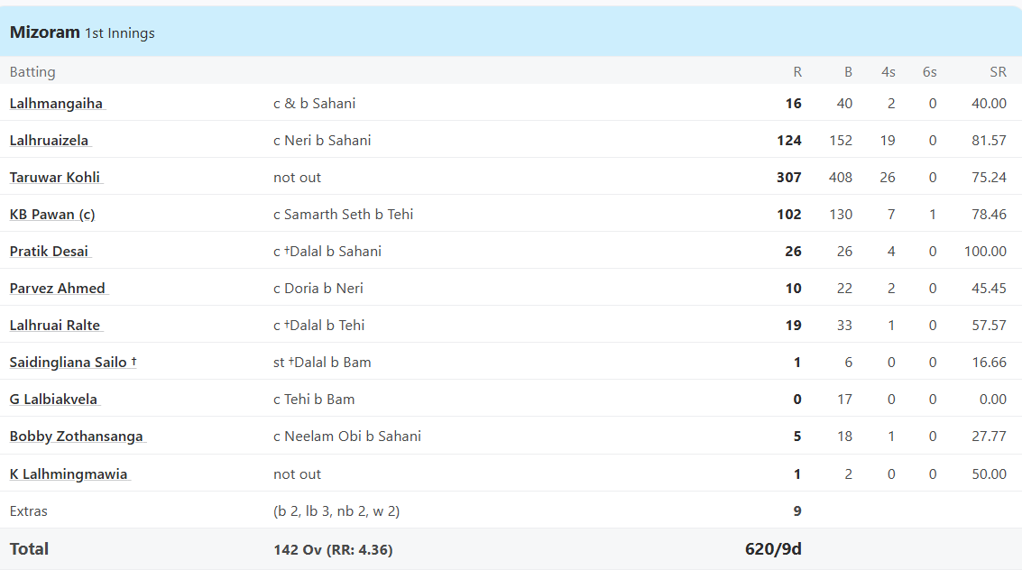 Arunachal vs Mizoram, Plate Group at Puducherry, Ranji Trophy, Dec 17 2019 - Full Scorecard
