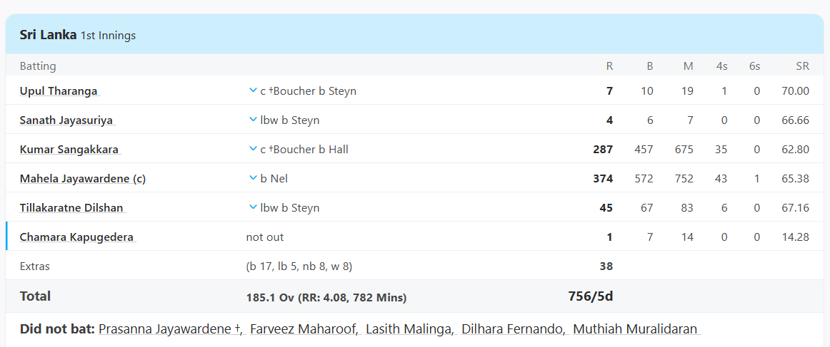 Sri Lanka vs South Africa, 1st Test at Colombo, Jul 27 2006 - Full Scorecard 