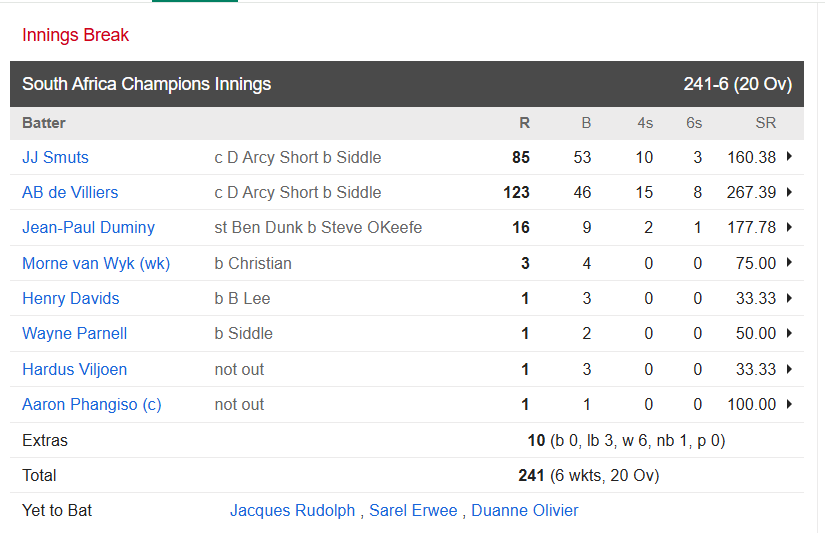 6,6,6,6,6,6..... WCL में एबी डिविलियर्स ने ऑस्ट्रेलिया को धोया, सिर्फ 46 गेंदों ने ठोके 123 रन 2