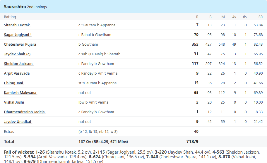6,6,6,4,4,4,4,4..... Cheteshwar Pujara created havoc on playing Ranji, scored 352 runs after batting for 2 days
