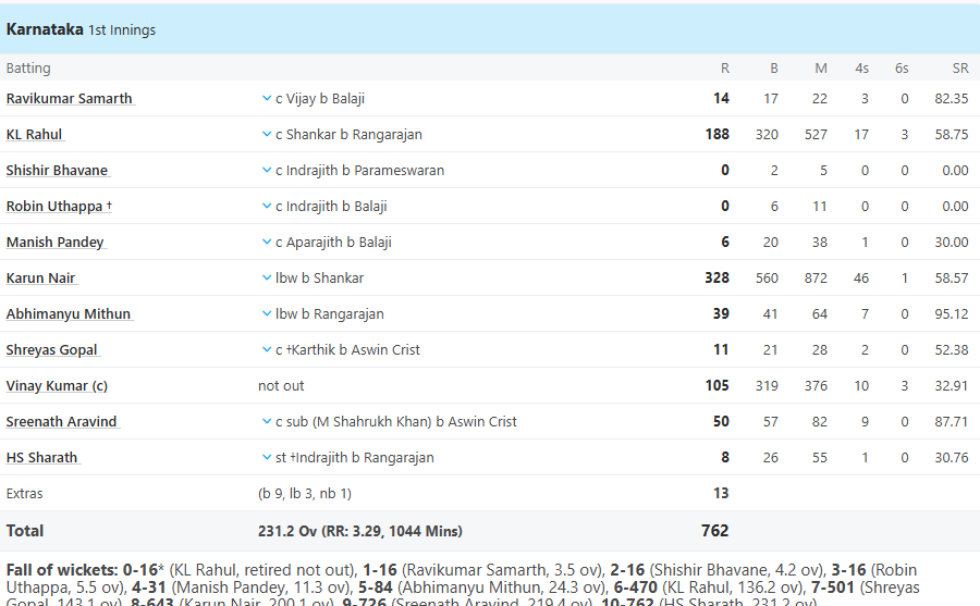 6,6,6,6,6,4,4,4..... Karun Nair, who came to play Ranji, created havoc, played a historic innings of 328 runs