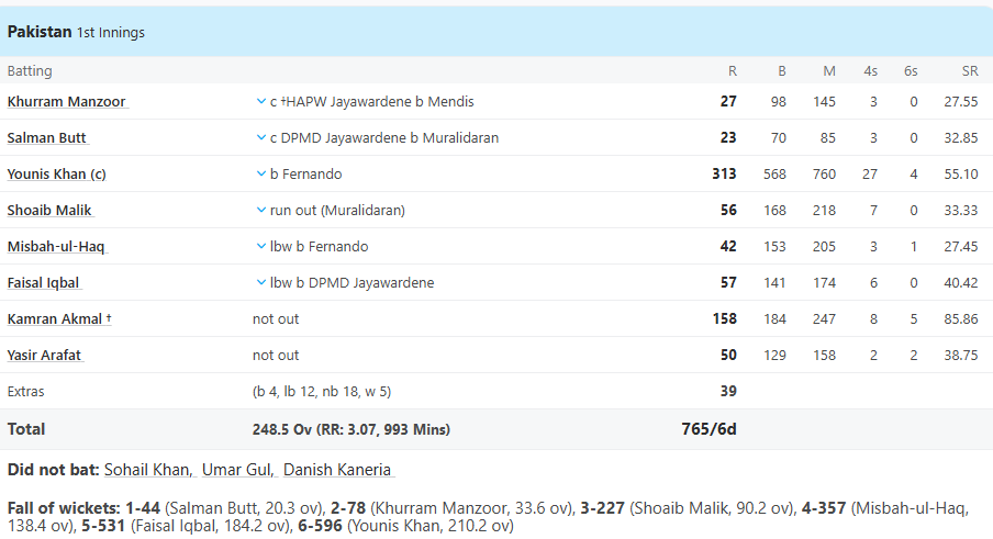 6,6,6,6,6,4,4,4...... श्रीलंका के खिलाफ जमकर बोला इस पाकिस्तानी खिलाड़ी का बल्ला, 313 रन की खेली मैराथन पारी 2 6,6,6,6,6,4,4,4...... This Pakistani player's bat spoke loudly against Sri Lanka, played a marathon innings of 313 runs