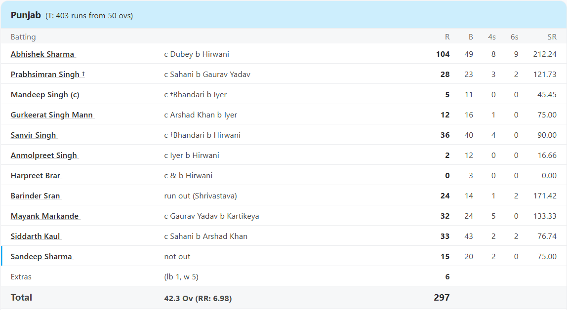 M. Pradesh vs Punjab, Elite, Group B at Indore, Hazare Trophy, Feb 28 2021 - Full Scorecard
