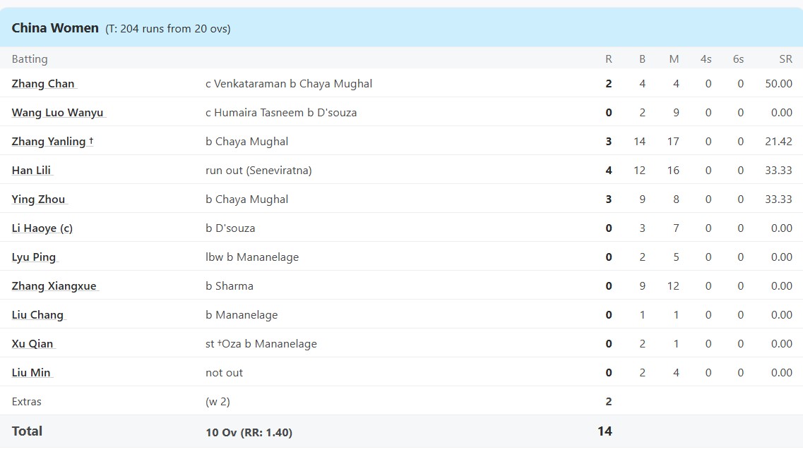 UAE Women vs CHN Women, Group A at Bangkok, T20 Smash, Jan 13 2019 - Full Scorecard
