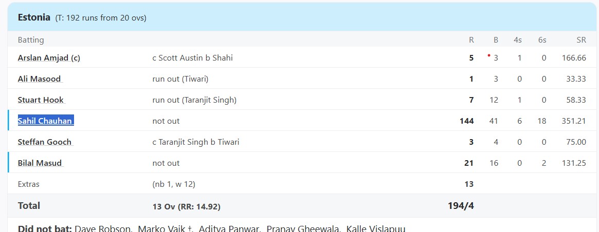 6,6,6,6,6,6… टीम इंडिया में नहीं मिला मौका, तो विदेशी मुल्क से खेला ये बल्लेबाज, T20I में 27 गेंदों में शतक जड़ रचा इतिहास 1